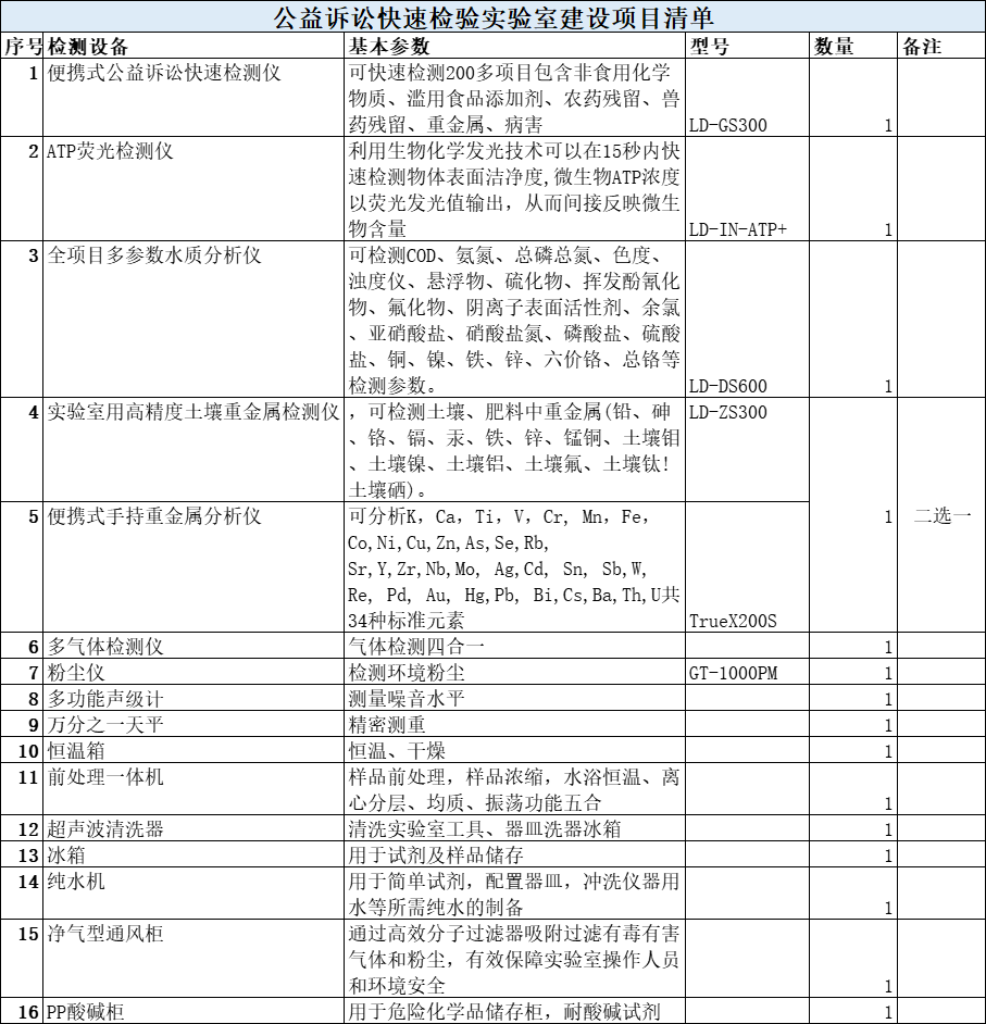 公益訴訟快速檢驗(yàn)實(shí)驗(yàn)室建設(shè)項(xiàng)目清單